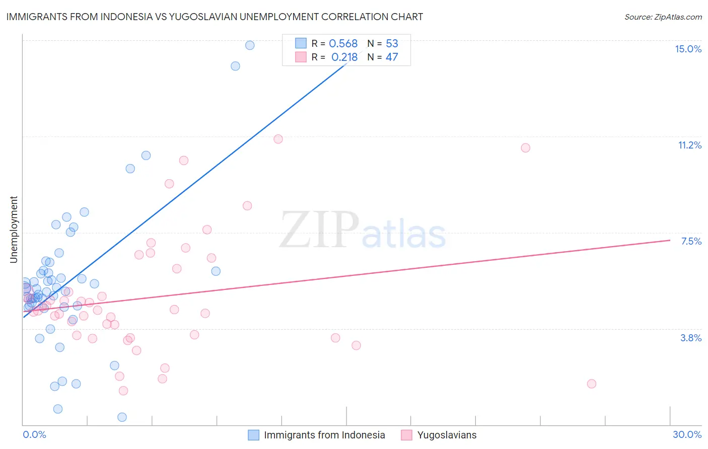 Immigrants from Indonesia vs Yugoslavian Unemployment