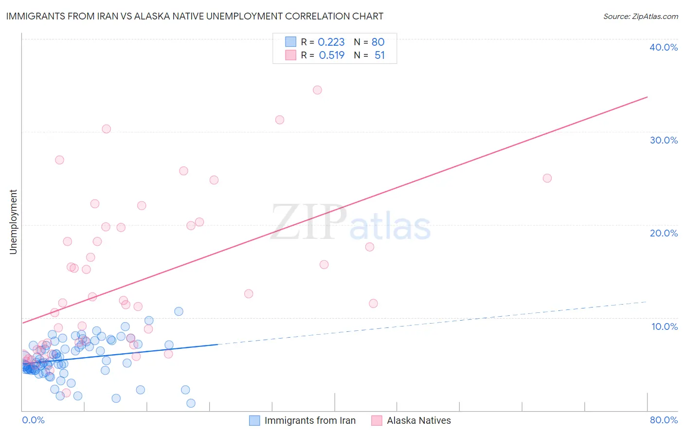 Immigrants from Iran vs Alaska Native Unemployment