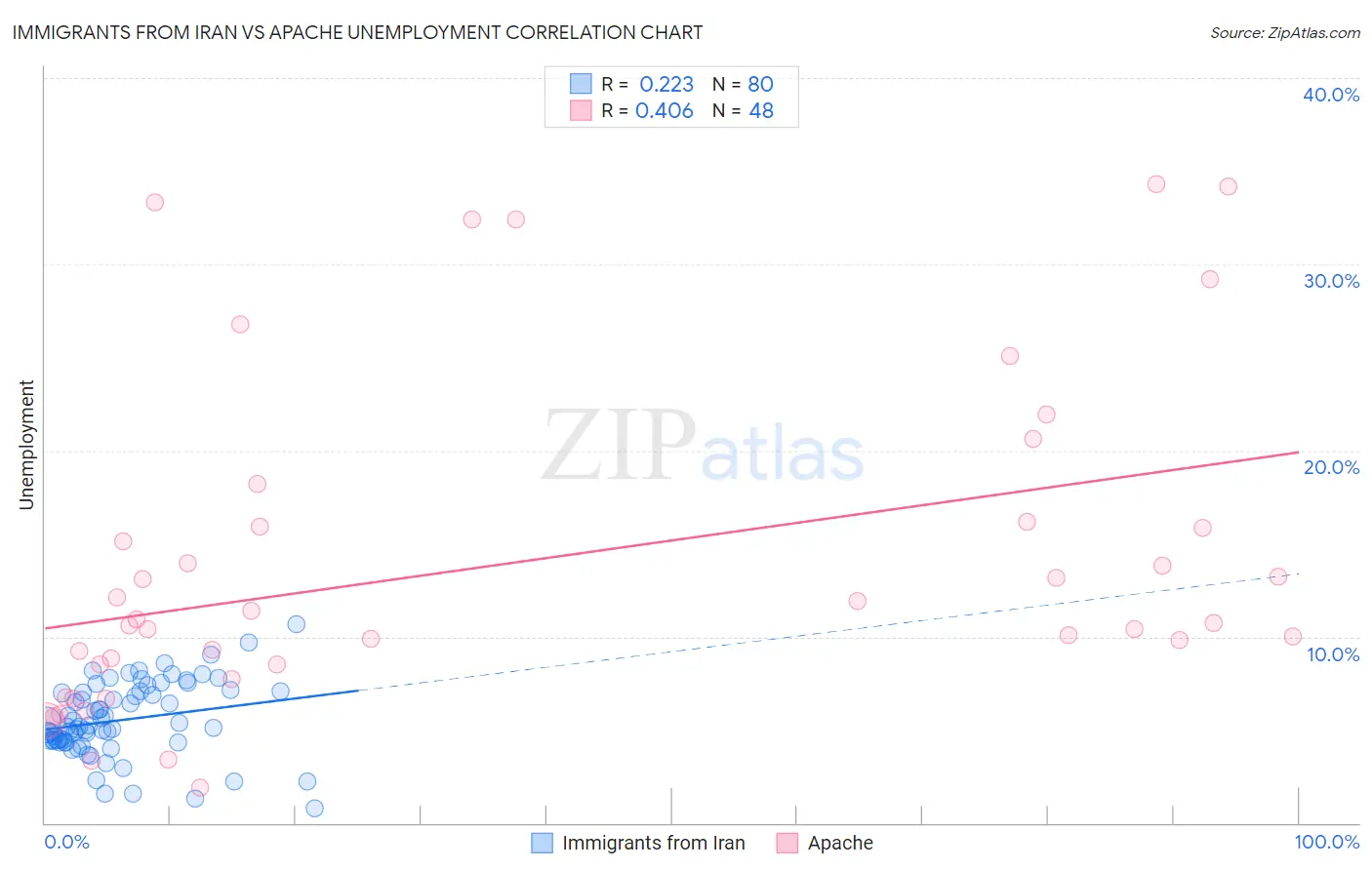 Immigrants from Iran vs Apache Unemployment