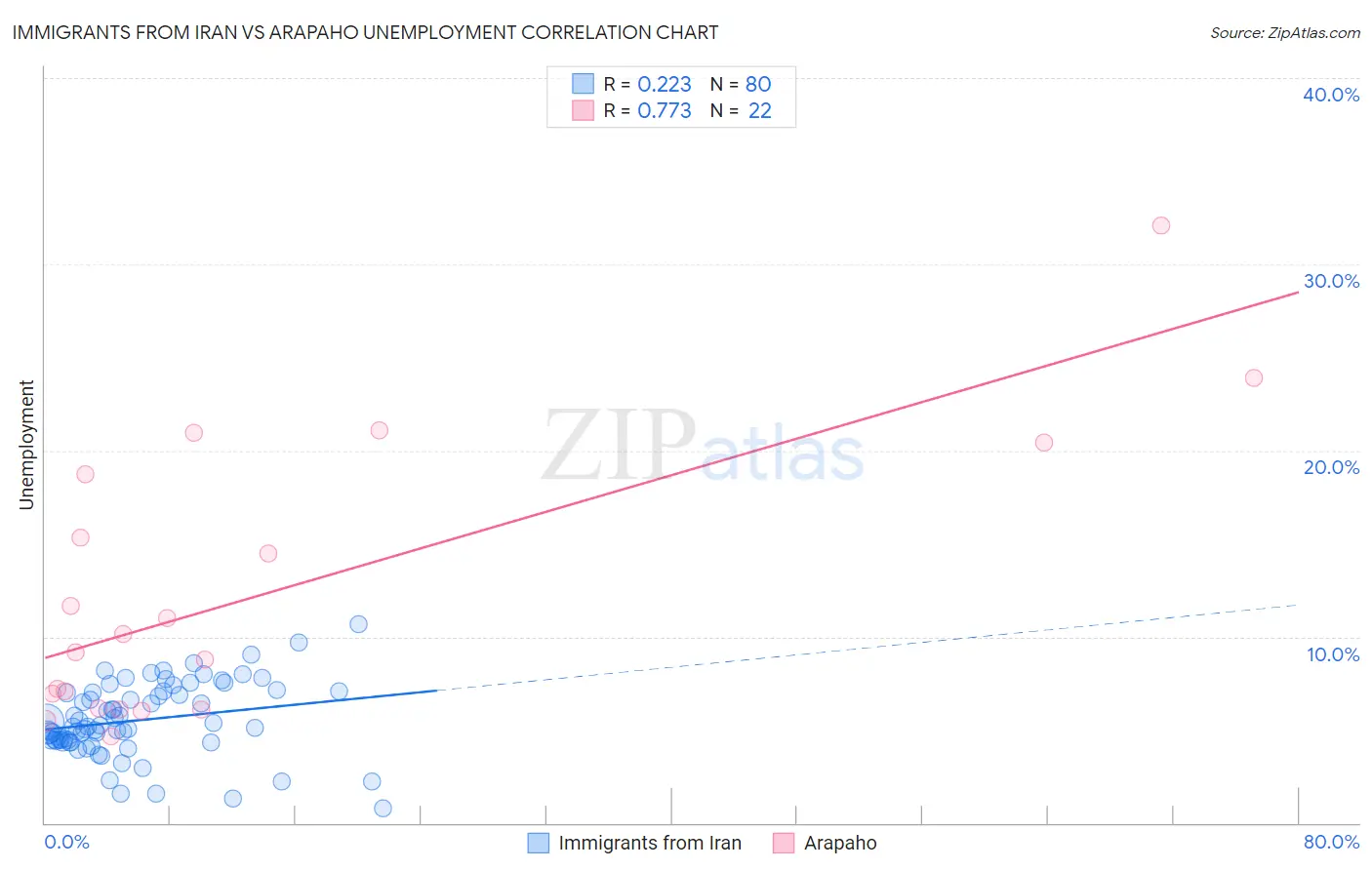 Immigrants from Iran vs Arapaho Unemployment