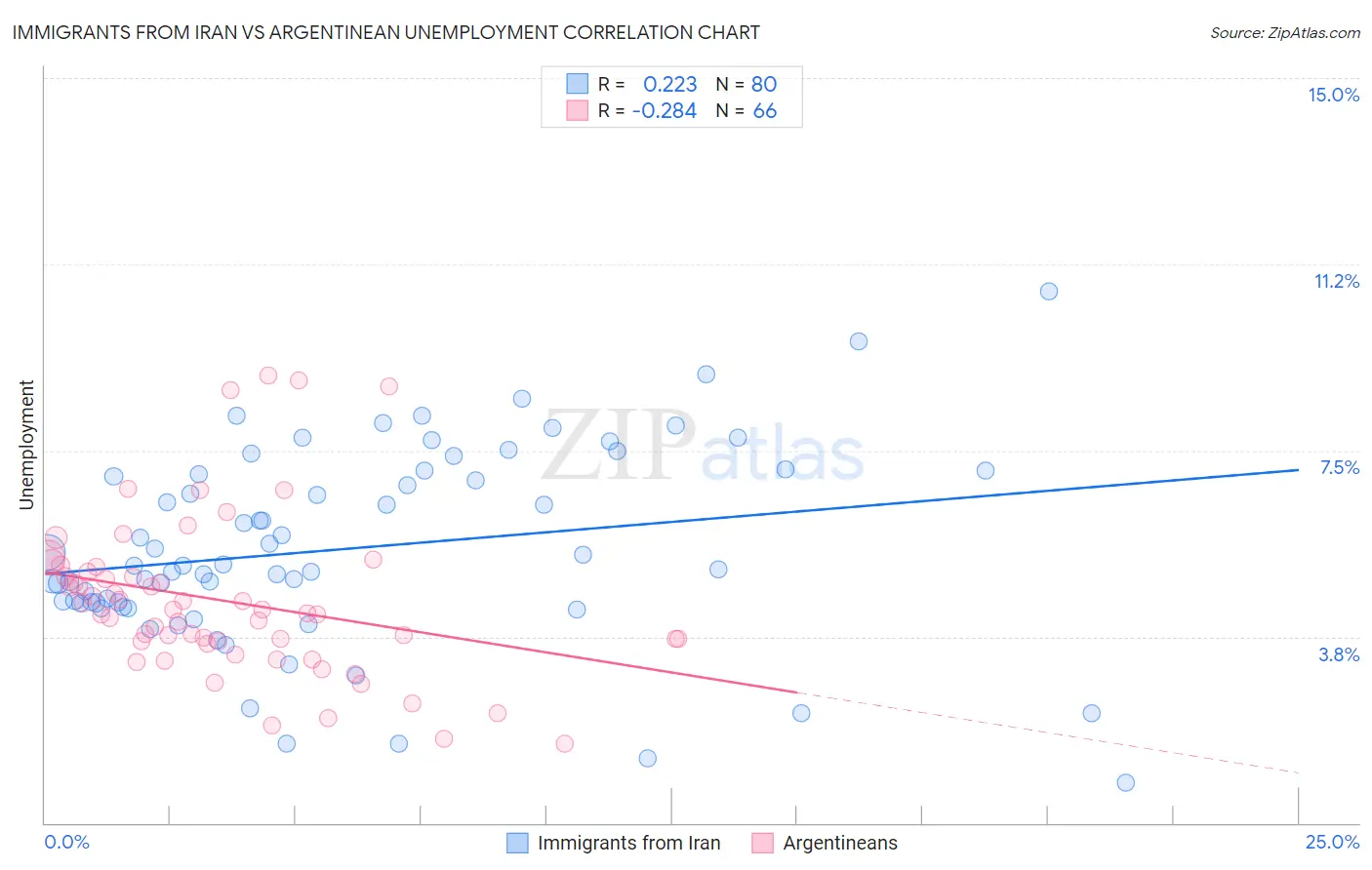 Immigrants from Iran vs Argentinean Unemployment
