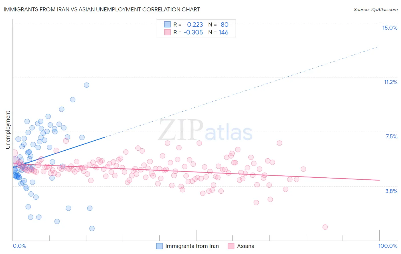 Immigrants from Iran vs Asian Unemployment