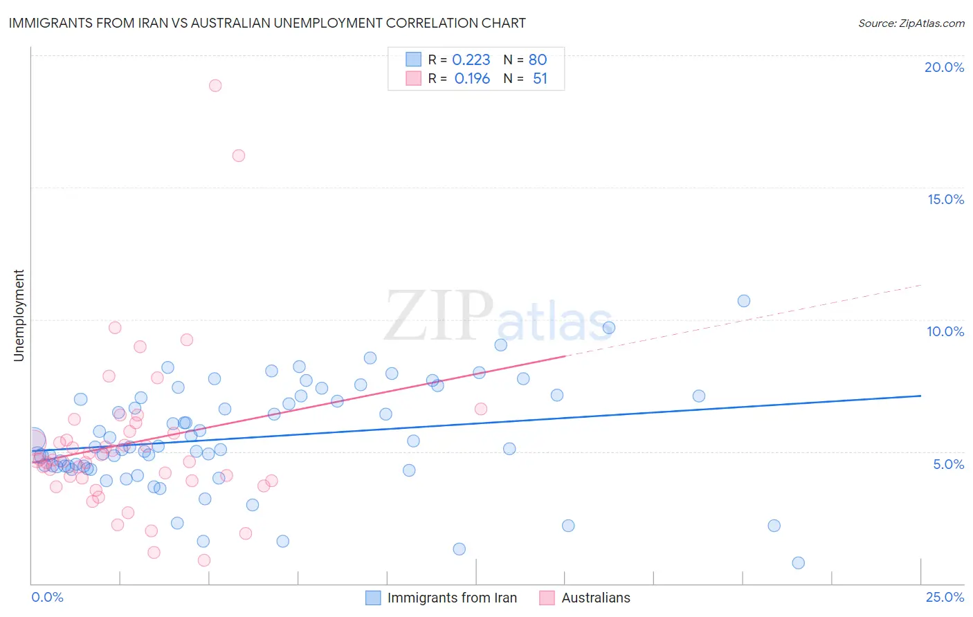 Immigrants from Iran vs Australian Unemployment