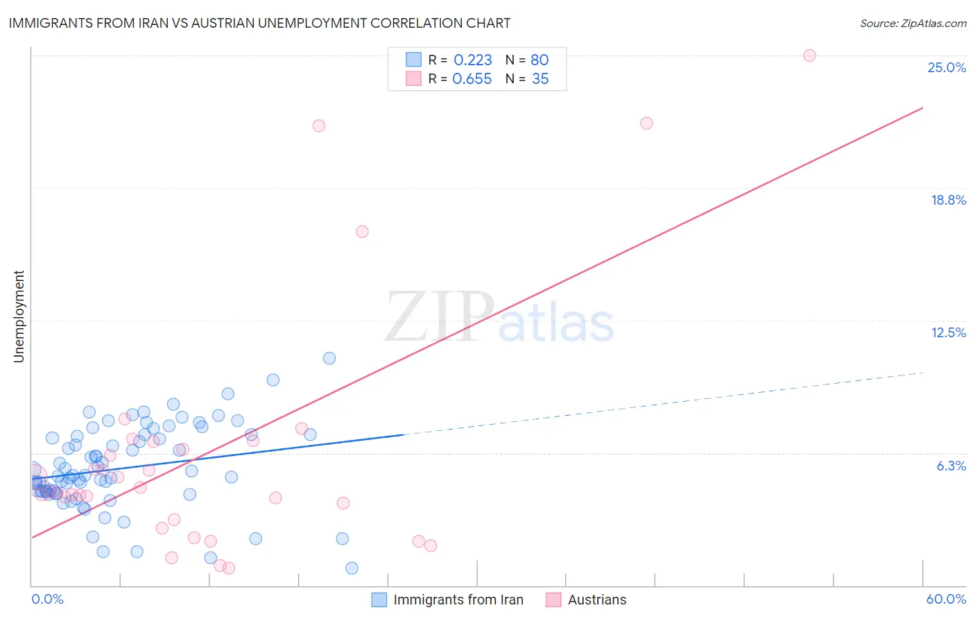 Immigrants from Iran vs Austrian Unemployment