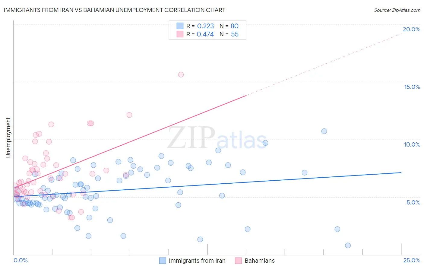 Immigrants from Iran vs Bahamian Unemployment