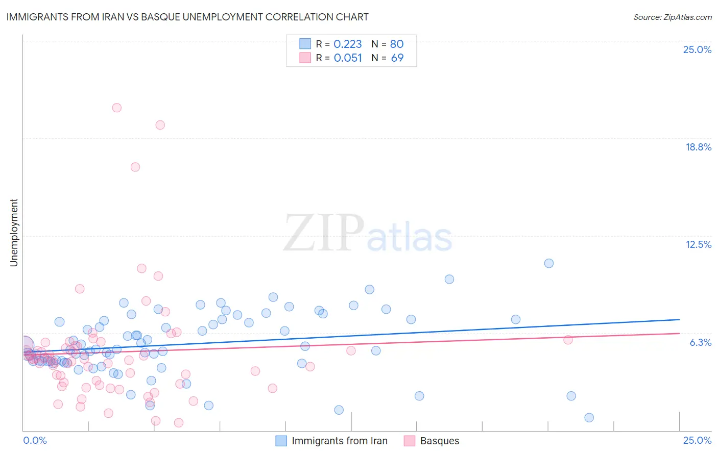 Immigrants from Iran vs Basque Unemployment