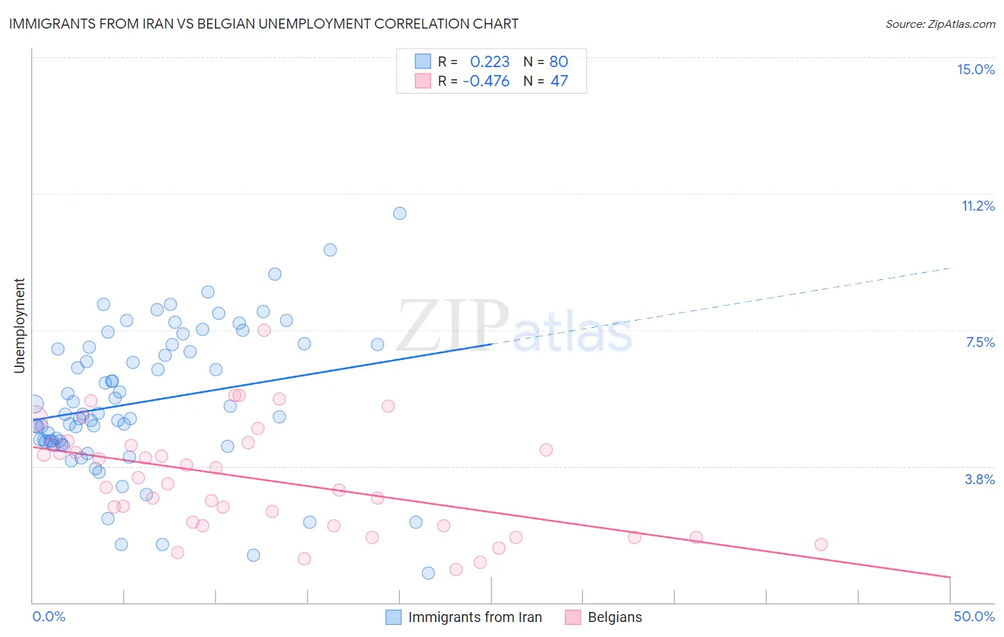 Immigrants from Iran vs Belgian Unemployment
