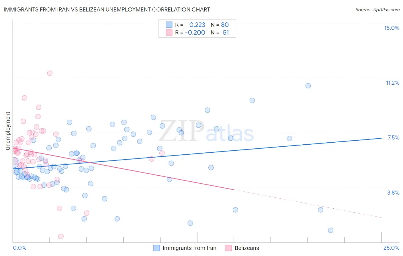 Immigrants from Iran vs Belizean Unemployment