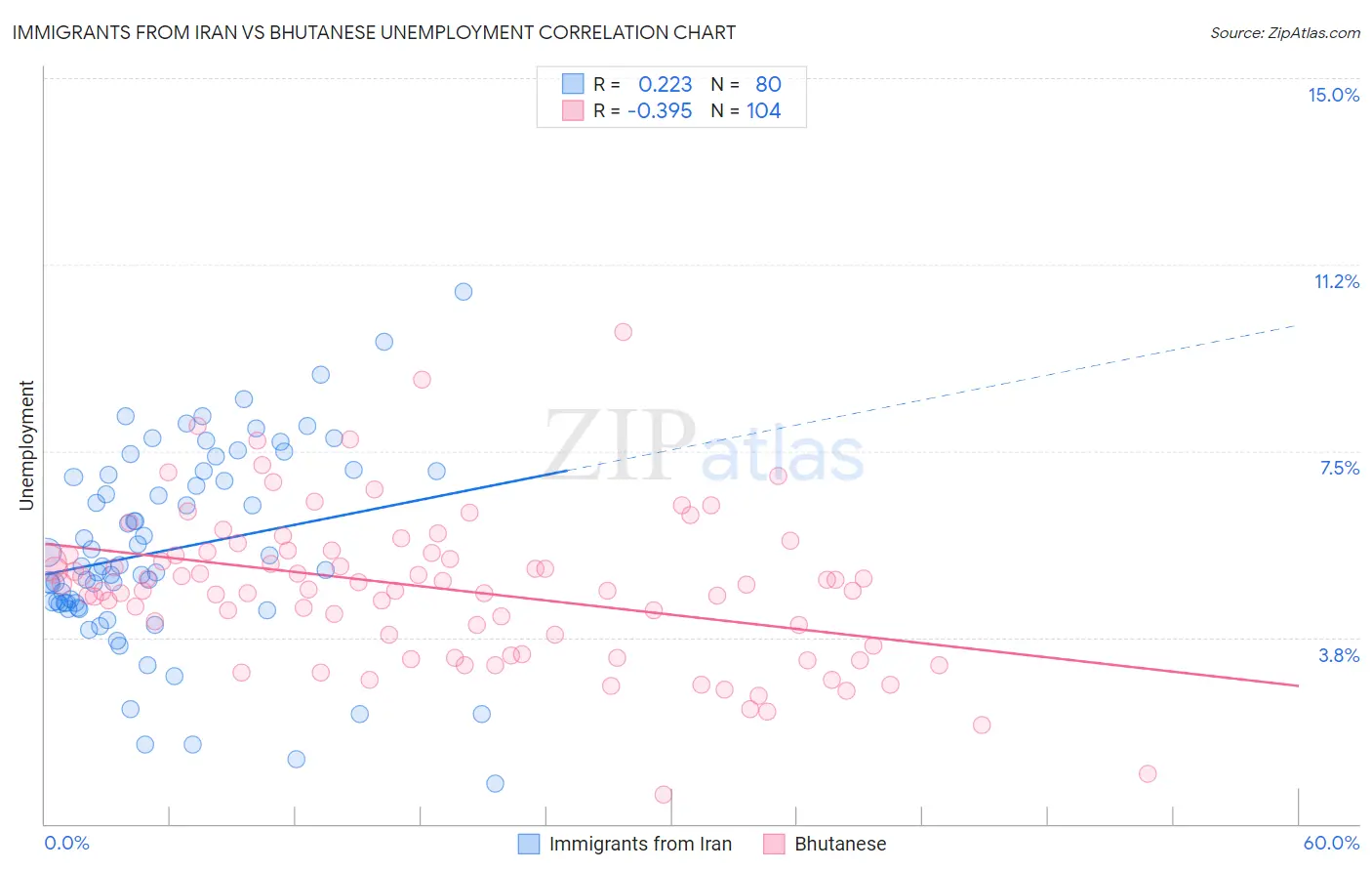 Immigrants from Iran vs Bhutanese Unemployment
