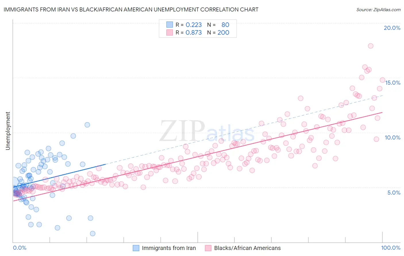 Immigrants from Iran vs Black/African American Unemployment