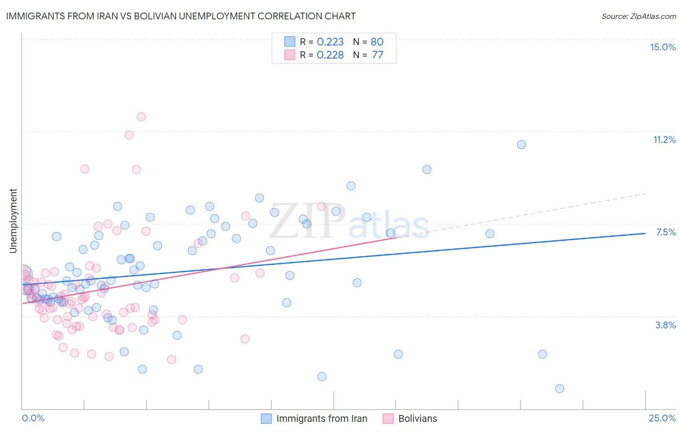Immigrants from Iran vs Bolivian Unemployment