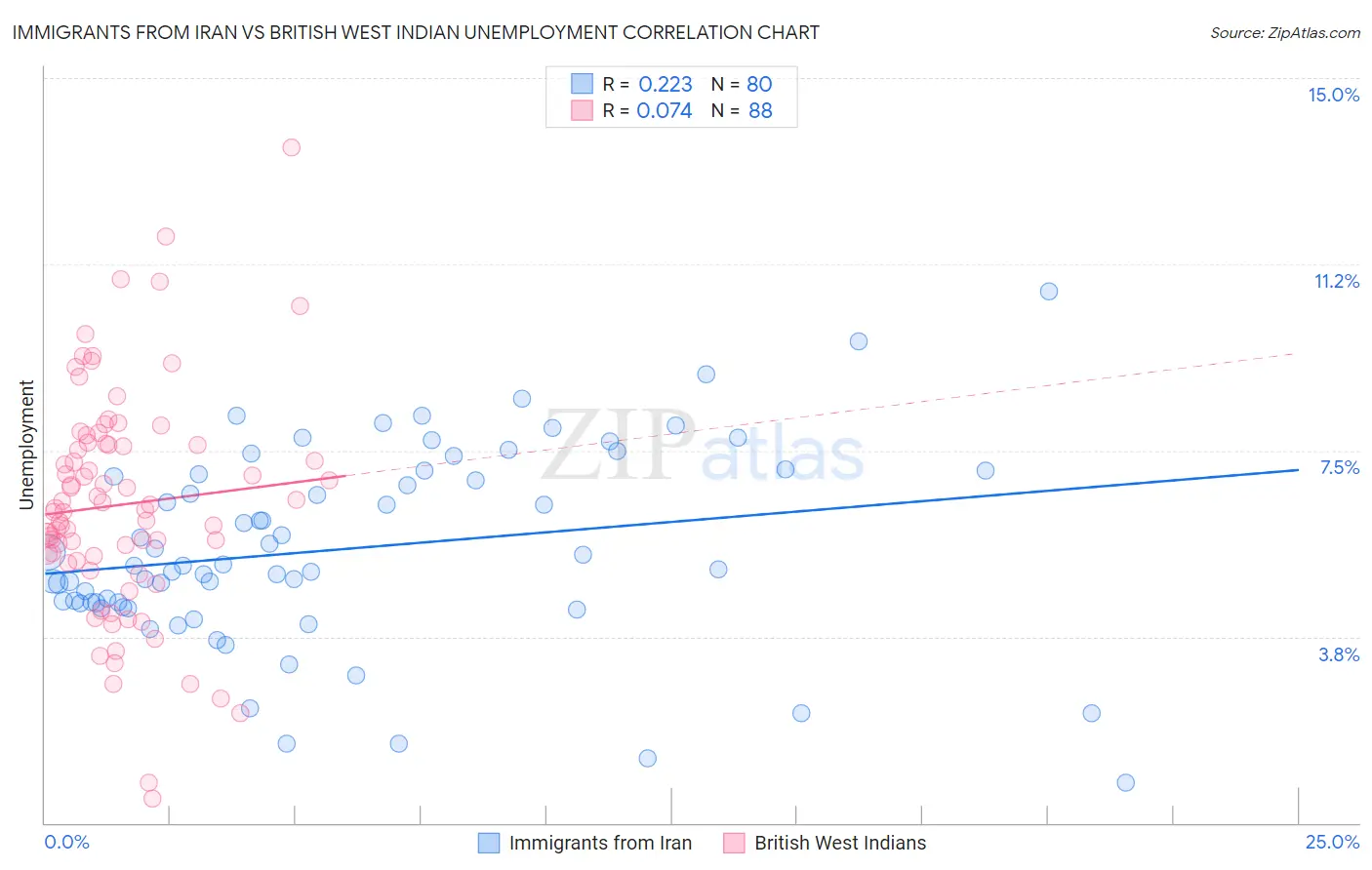 Immigrants from Iran vs British West Indian Unemployment