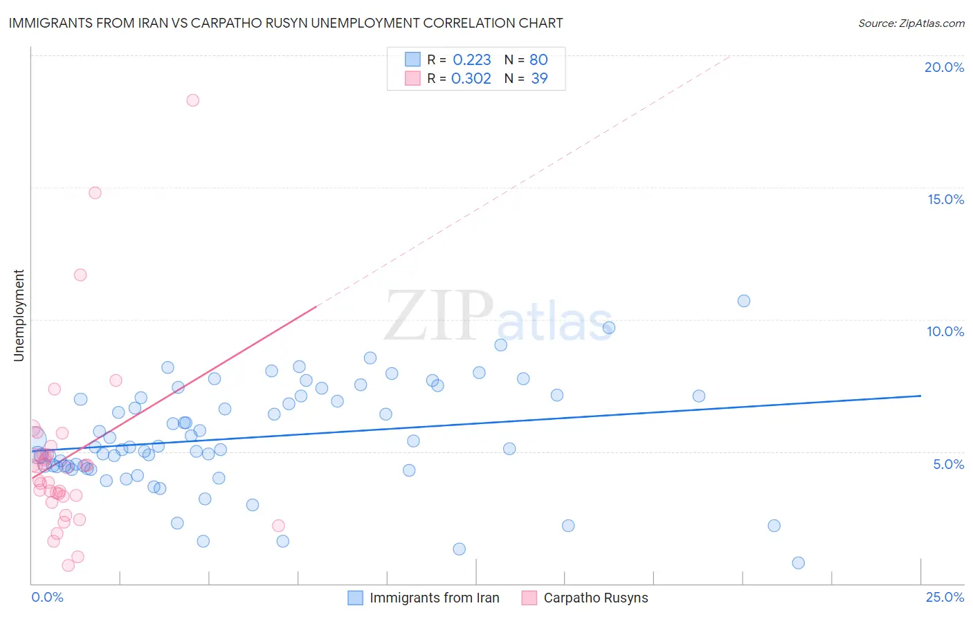 Immigrants from Iran vs Carpatho Rusyn Unemployment