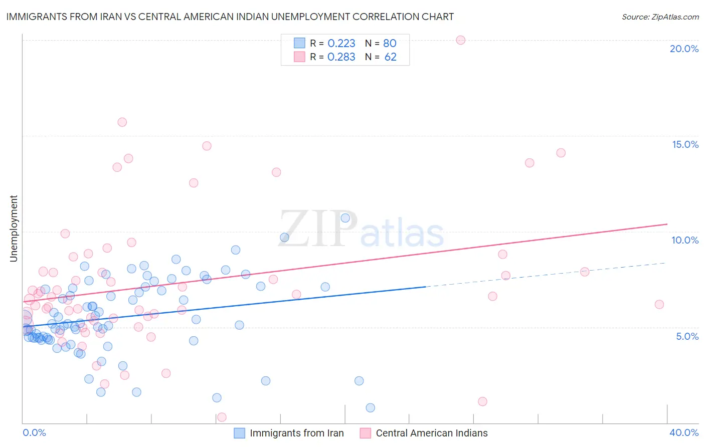Immigrants from Iran vs Central American Indian Unemployment