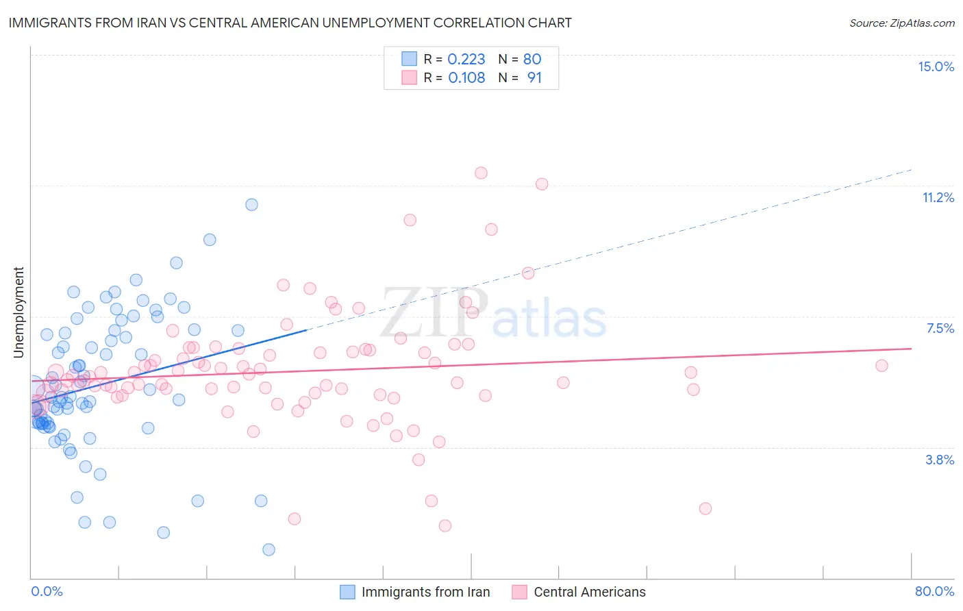 Immigrants from Iran vs Central American Unemployment