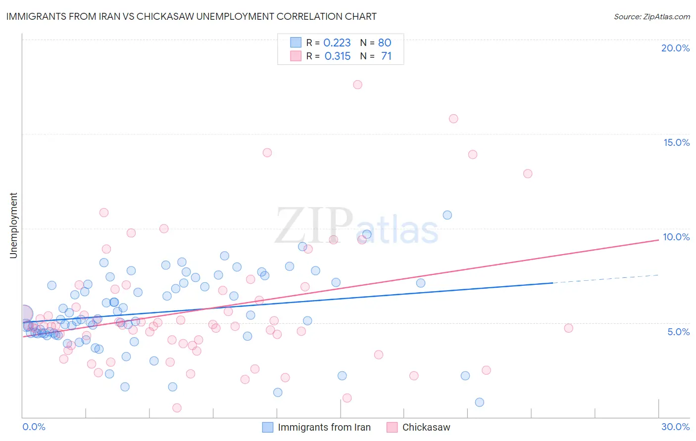 Immigrants from Iran vs Chickasaw Unemployment