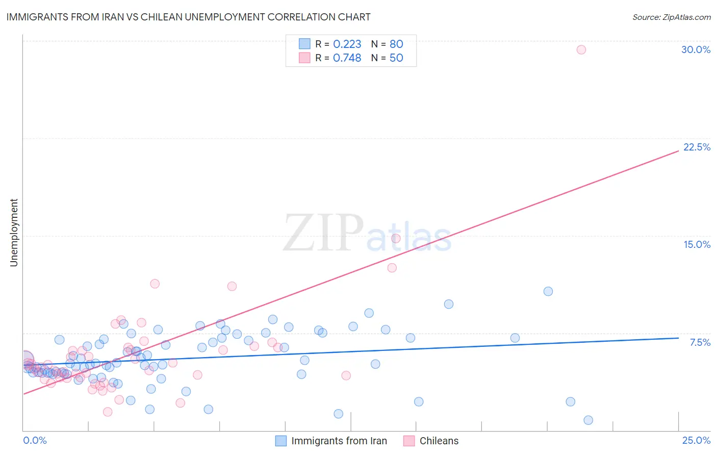 Immigrants from Iran vs Chilean Unemployment