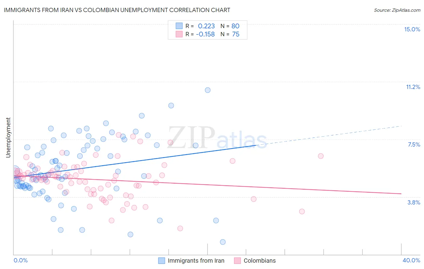 Immigrants from Iran vs Colombian Unemployment