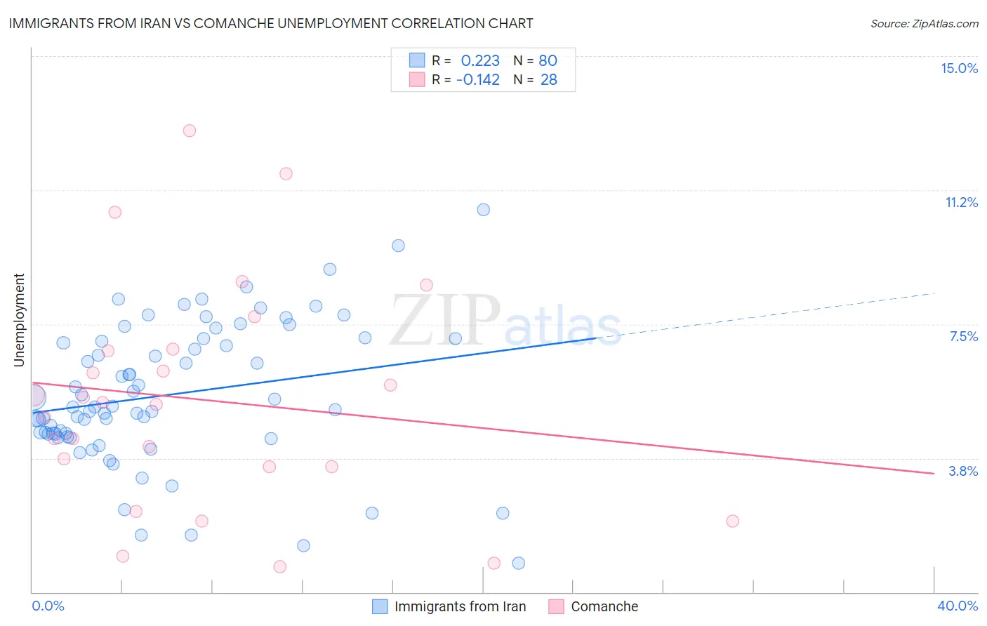 Immigrants from Iran vs Comanche Unemployment