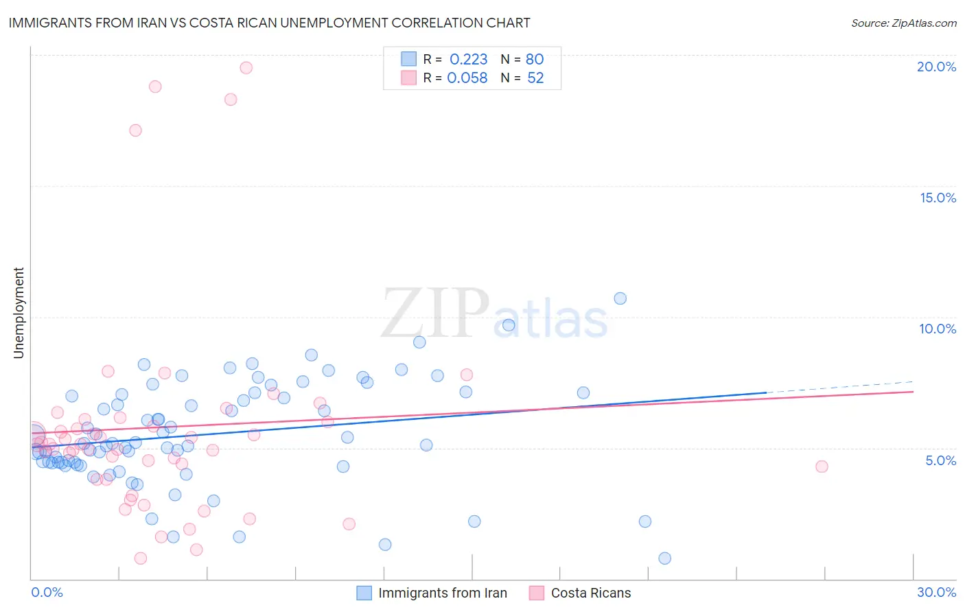 Immigrants from Iran vs Costa Rican Unemployment