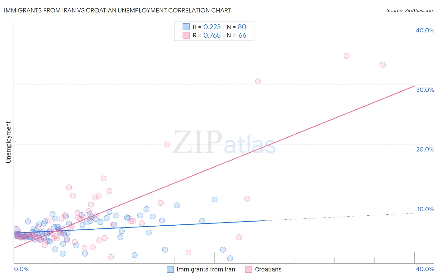 Immigrants from Iran vs Croatian Unemployment