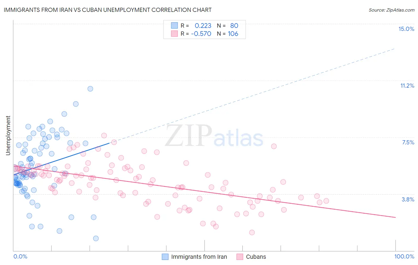 Immigrants from Iran vs Cuban Unemployment