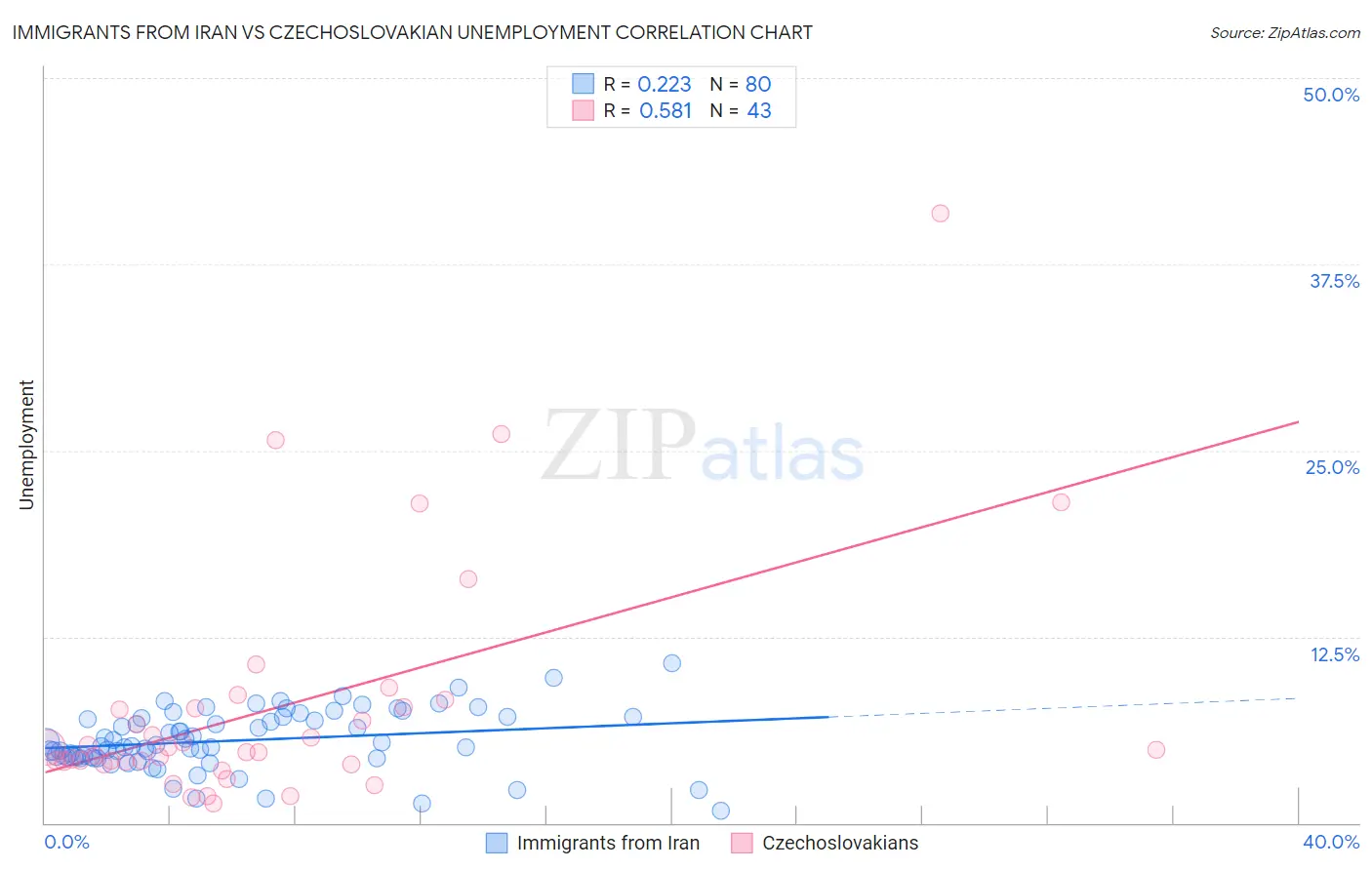 Immigrants from Iran vs Czechoslovakian Unemployment