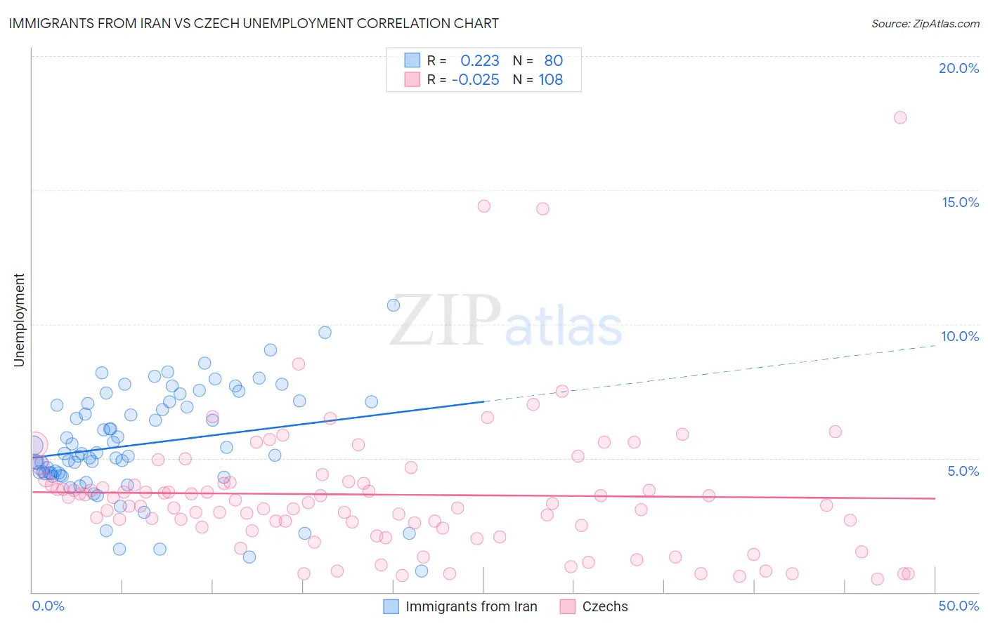 Immigrants from Iran vs Czech Unemployment
