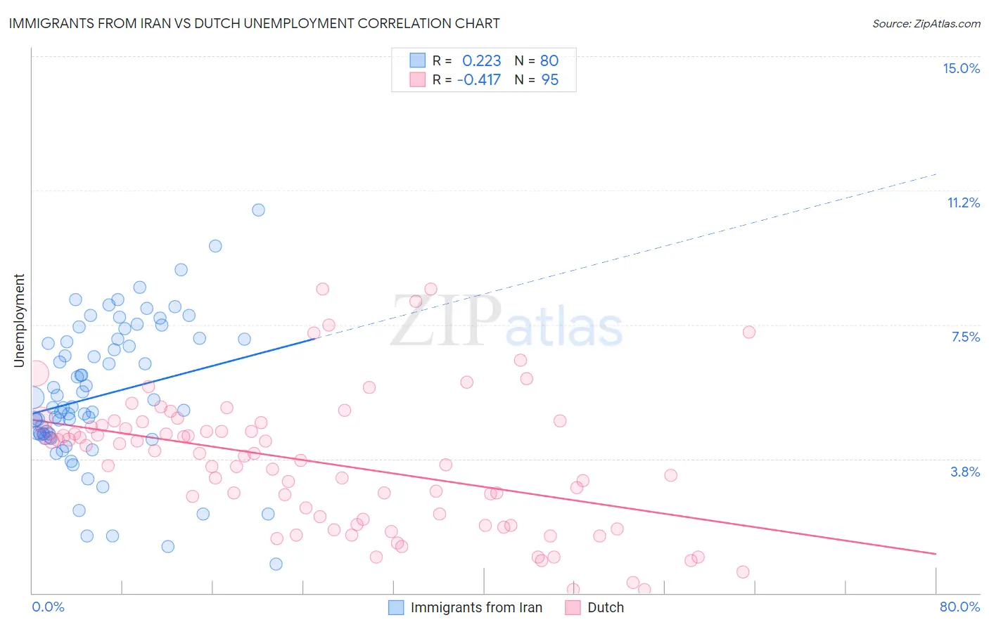 Immigrants from Iran vs Dutch Unemployment