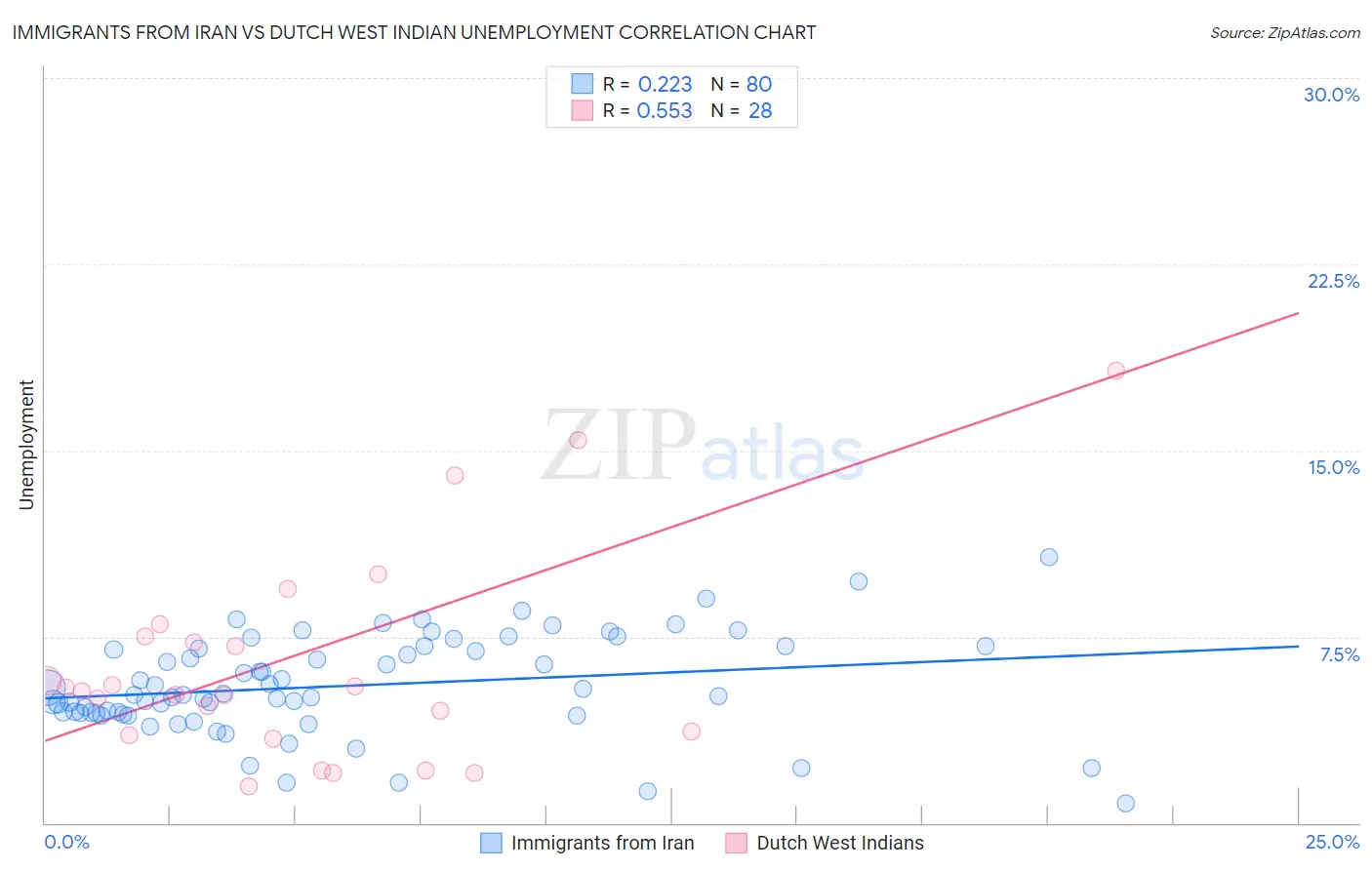 Immigrants from Iran vs Dutch West Indian Unemployment
