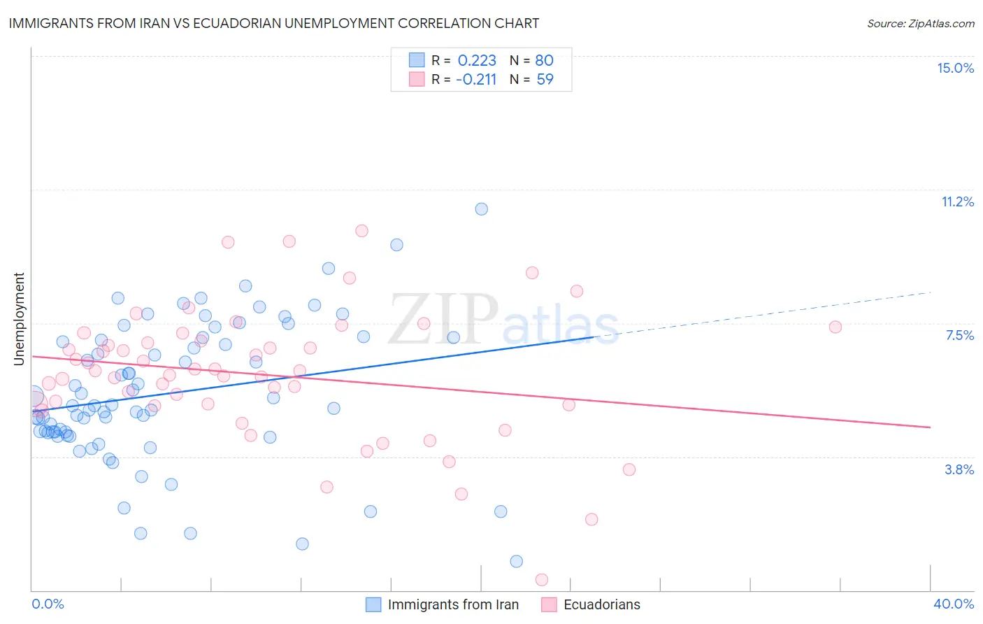 Immigrants from Iran vs Ecuadorian Unemployment