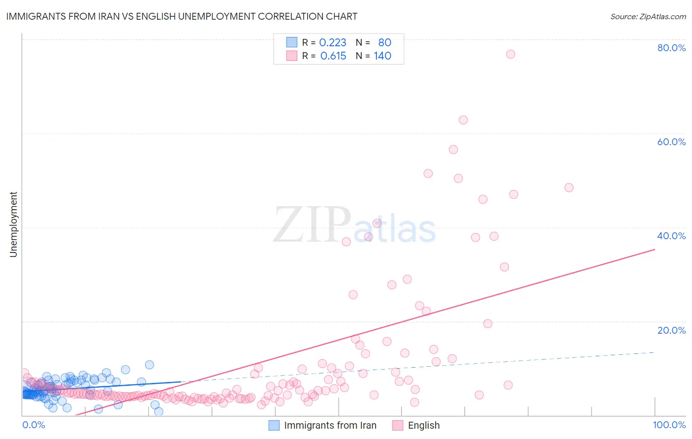 Immigrants from Iran vs English Unemployment