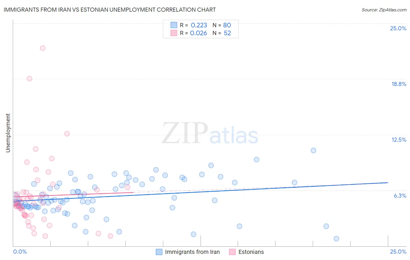 Immigrants from Iran vs Estonian Unemployment