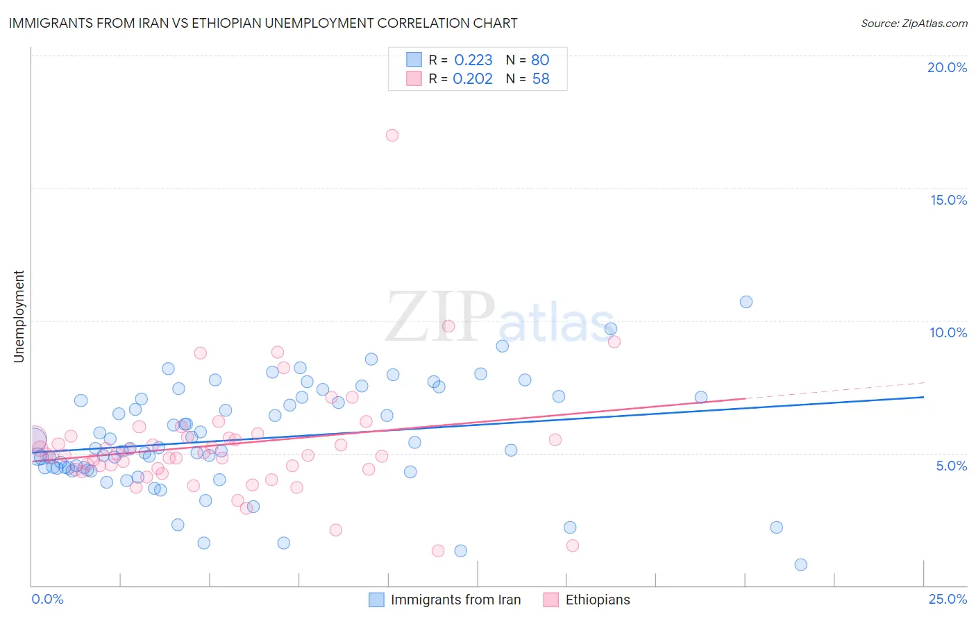 Immigrants from Iran vs Ethiopian Unemployment