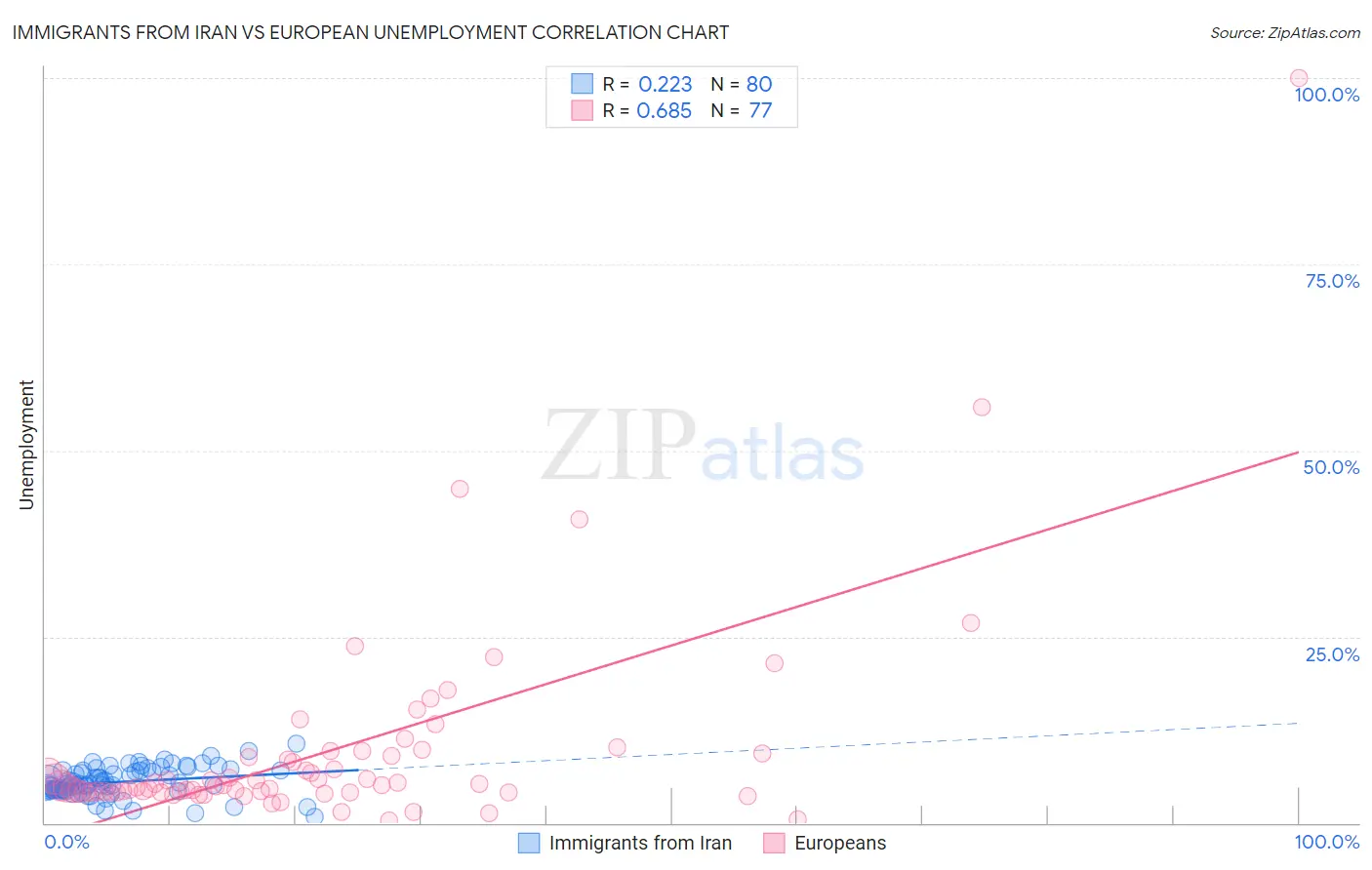 Immigrants from Iran vs European Unemployment