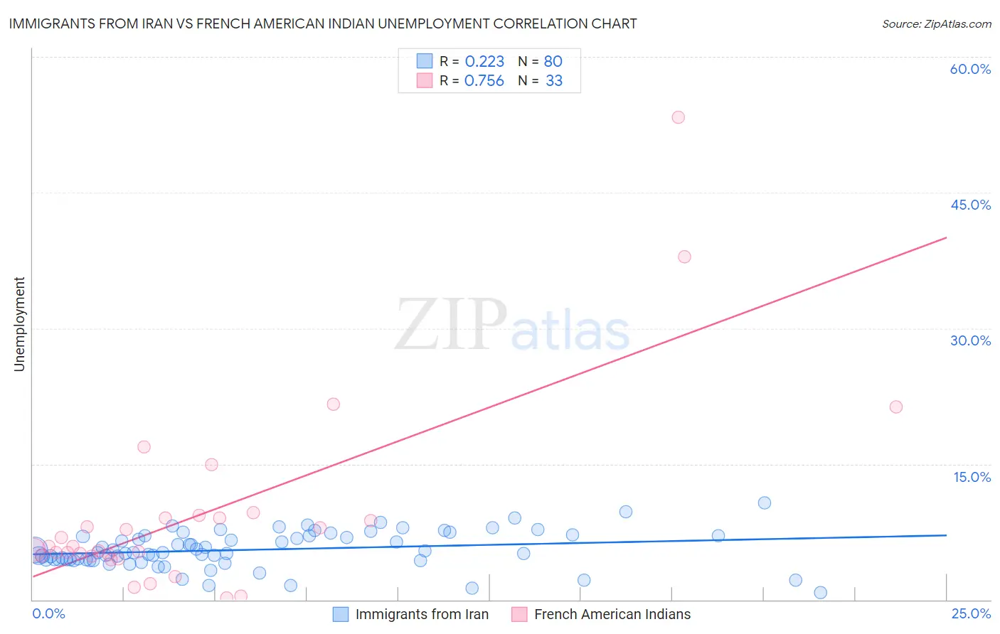 Immigrants from Iran vs French American Indian Unemployment