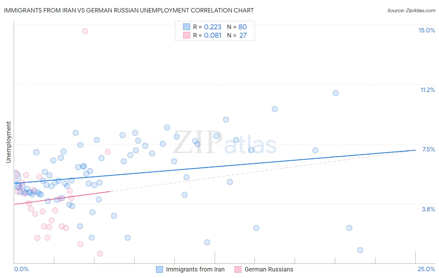 Immigrants from Iran vs German Russian Unemployment