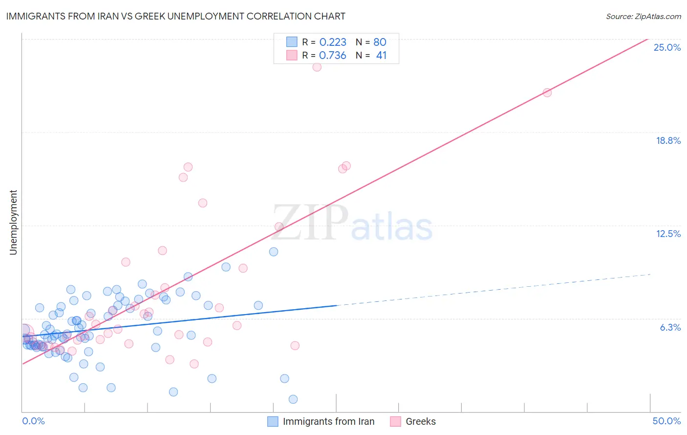 Immigrants from Iran vs Greek Unemployment