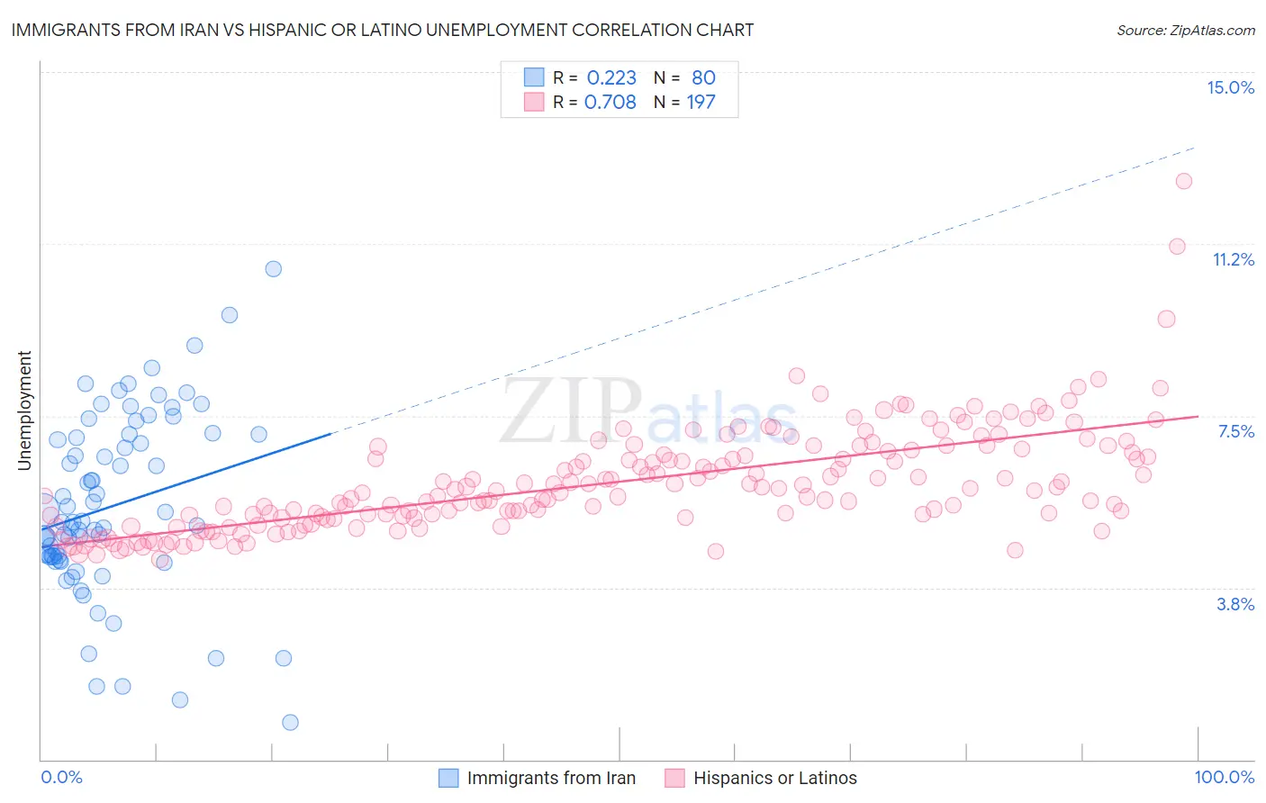 Immigrants from Iran vs Hispanic or Latino Unemployment