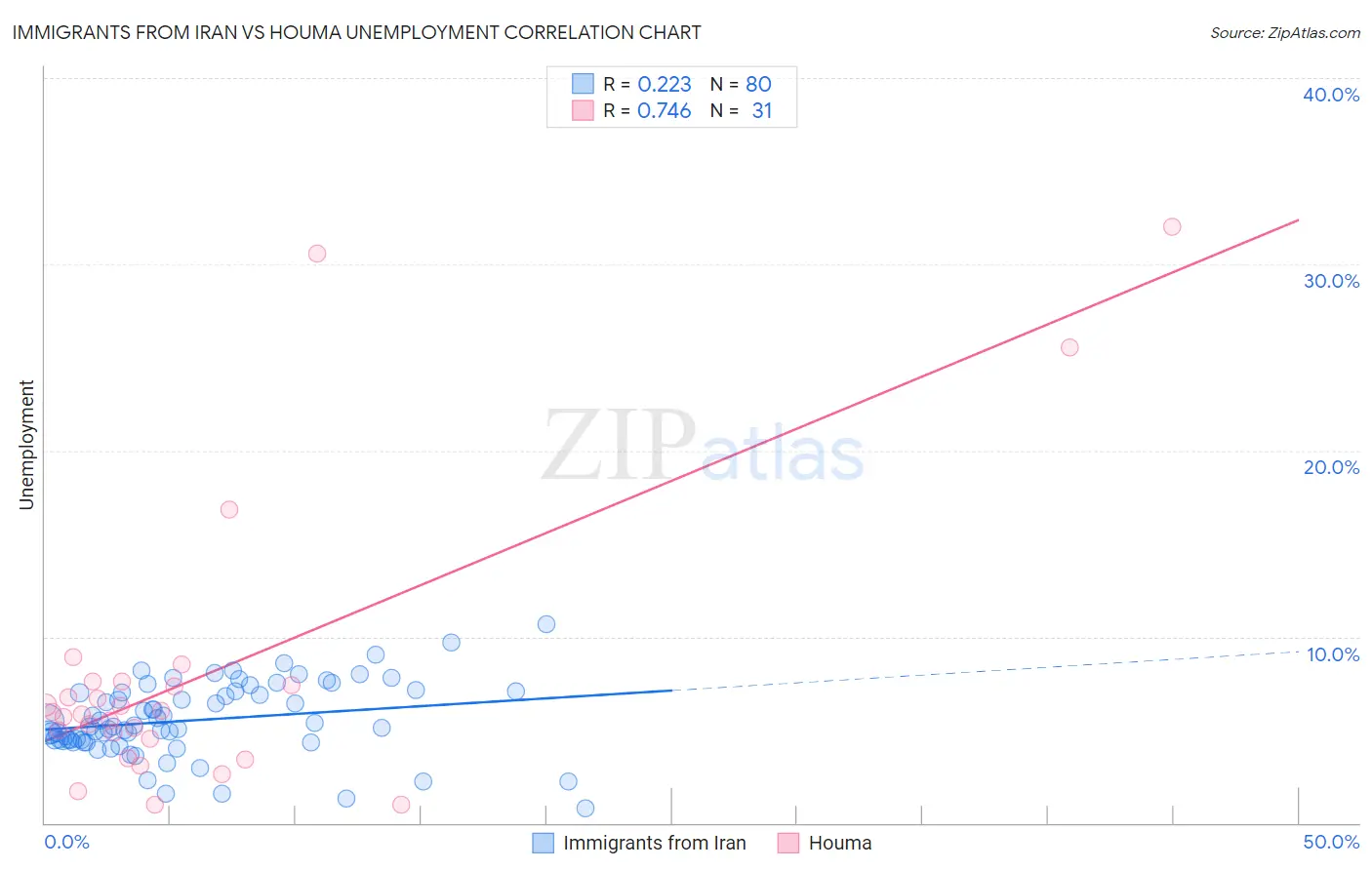 Immigrants from Iran vs Houma Unemployment