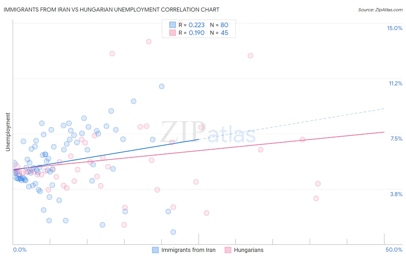 Immigrants from Iran vs Hungarian Unemployment