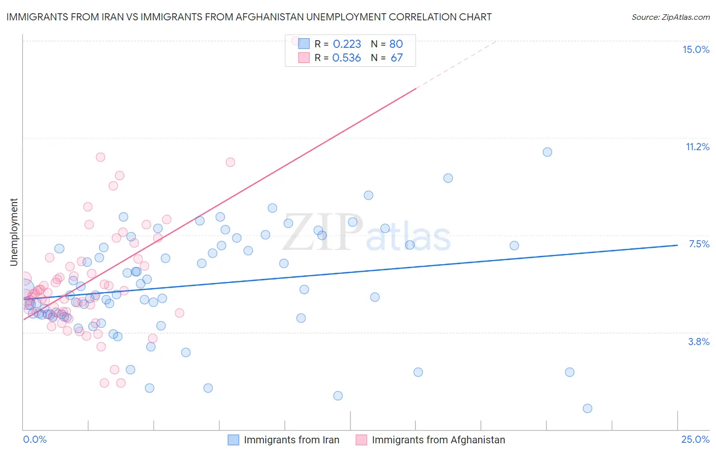Immigrants from Iran vs Immigrants from Afghanistan Unemployment