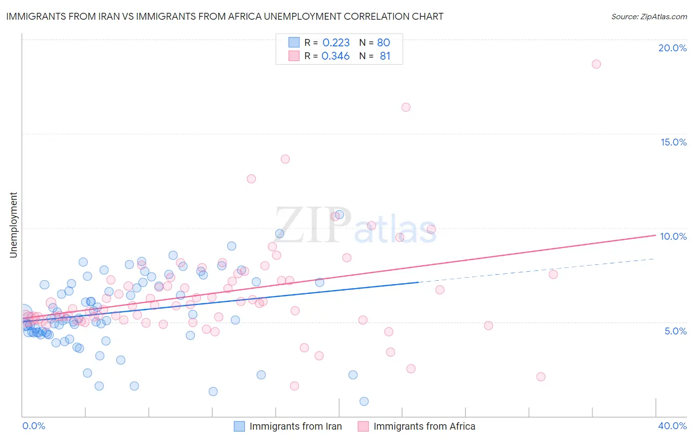 Immigrants from Iran vs Immigrants from Africa Unemployment