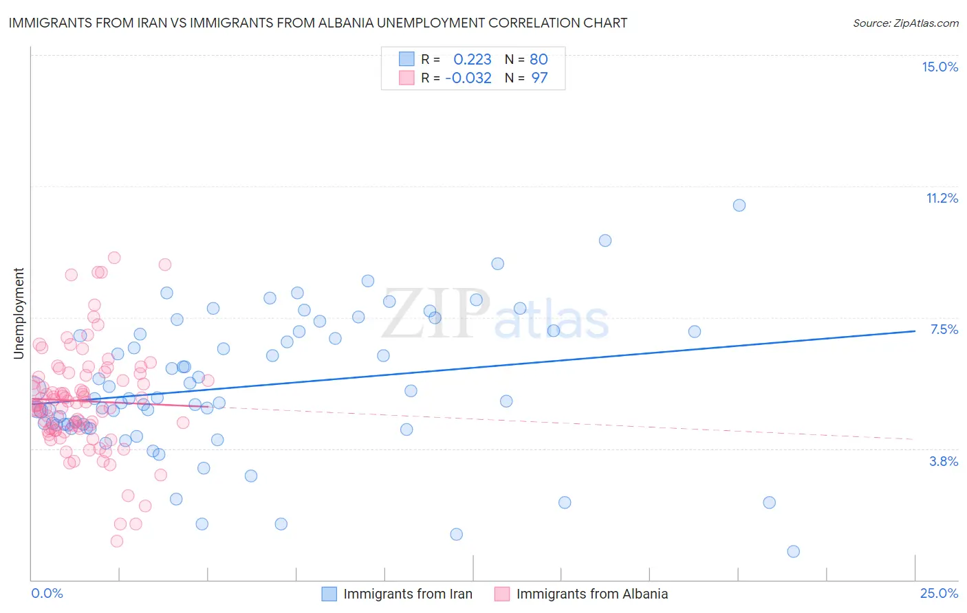 Immigrants from Iran vs Immigrants from Albania Unemployment
