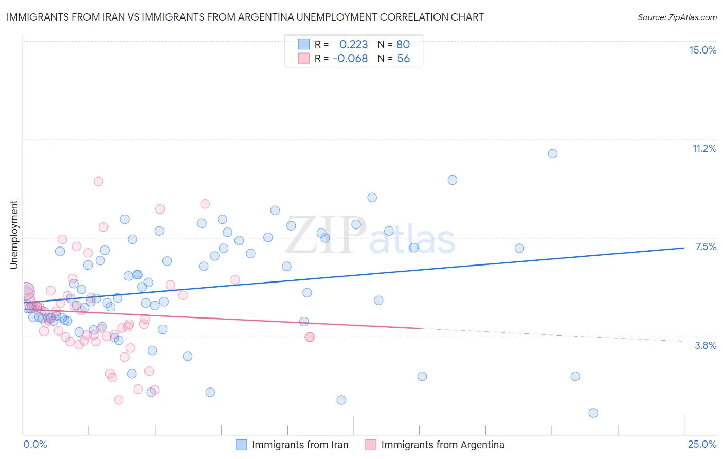 Immigrants from Iran vs Immigrants from Argentina Unemployment