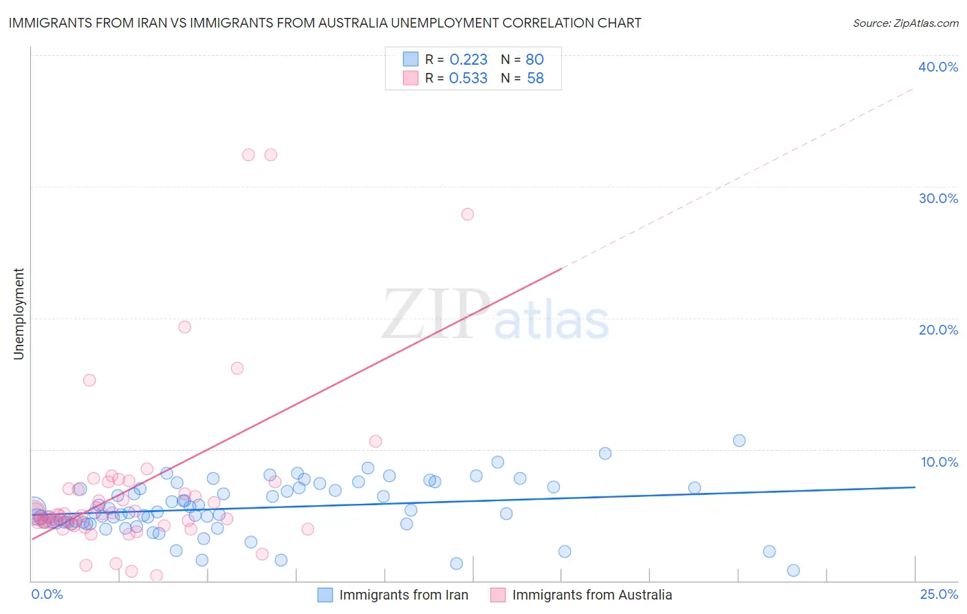 Immigrants from Iran vs Immigrants from Australia Unemployment