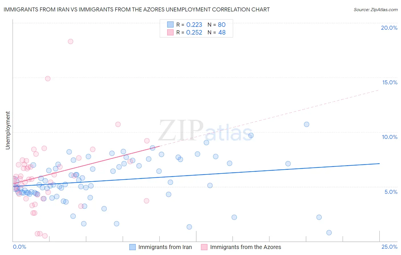 Immigrants from Iran vs Immigrants from the Azores Unemployment