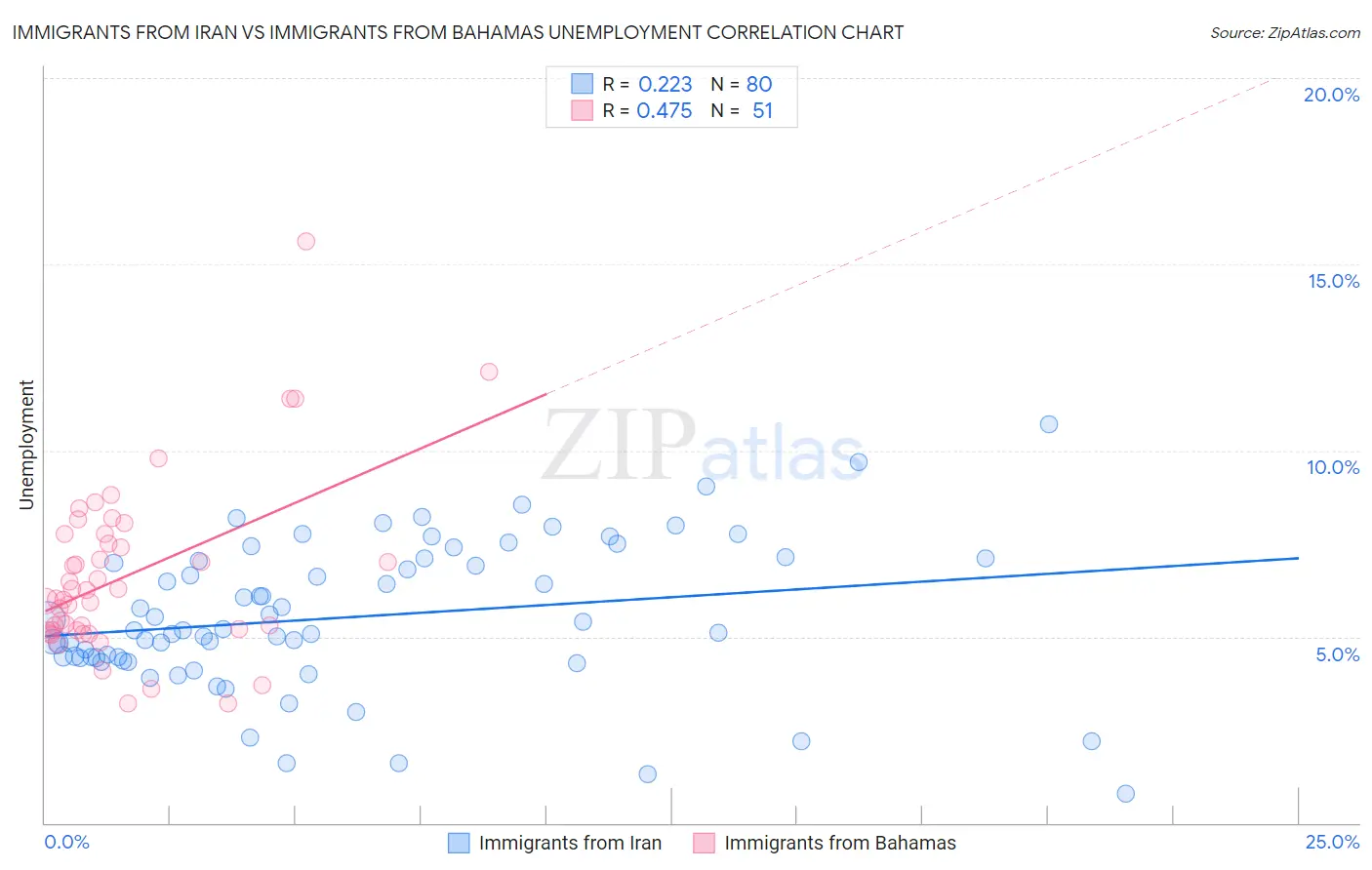 Immigrants from Iran vs Immigrants from Bahamas Unemployment