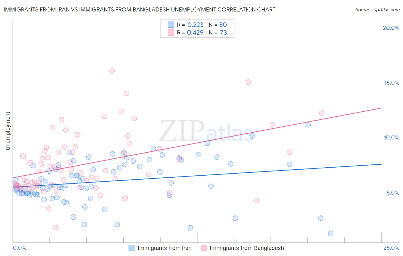 Immigrants from Iran vs Immigrants from Bangladesh Unemployment