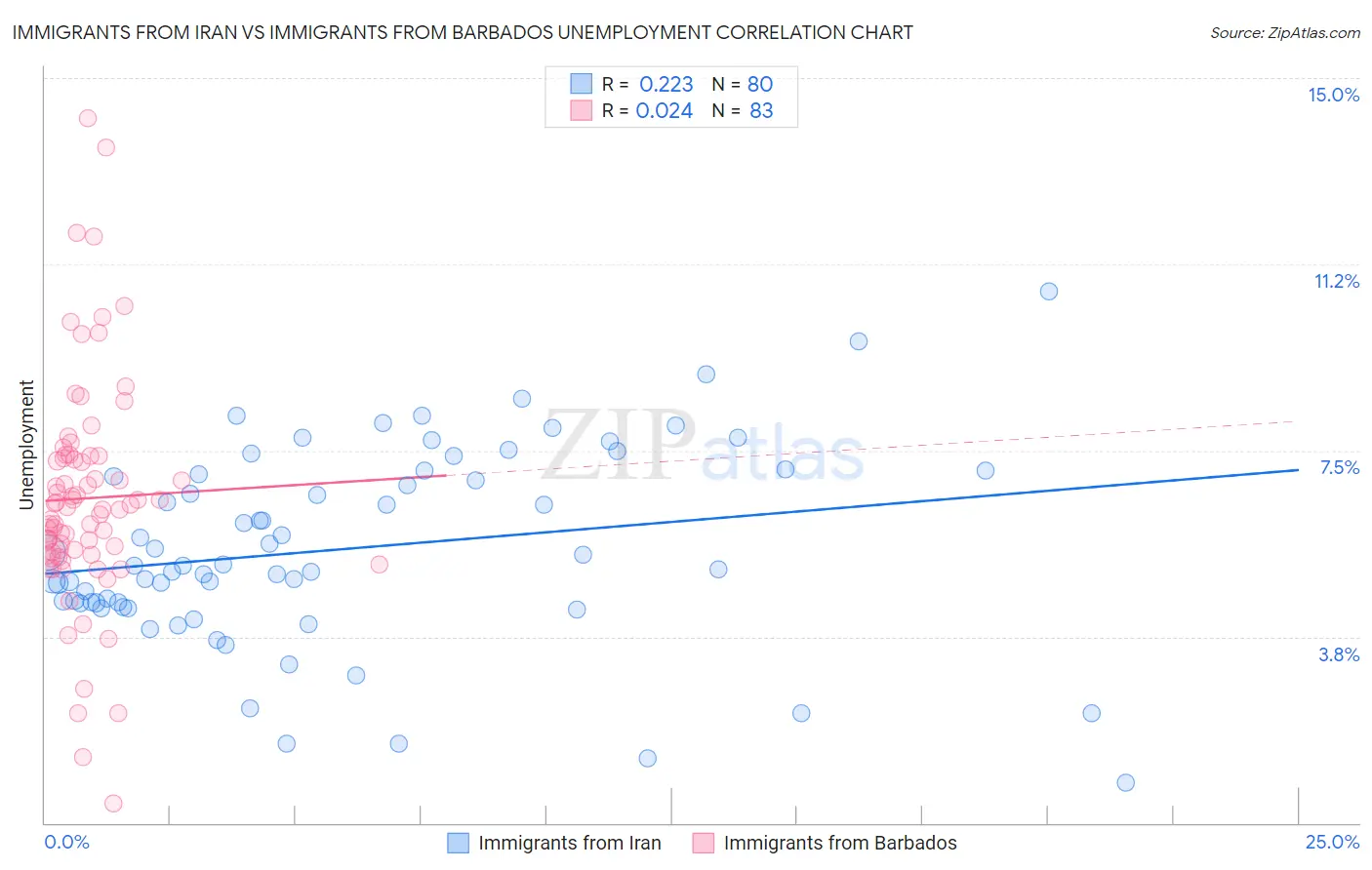 Immigrants from Iran vs Immigrants from Barbados Unemployment